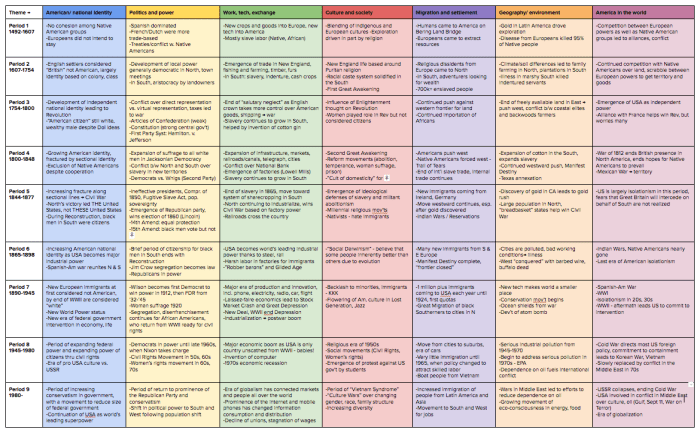 Apush key terms by period