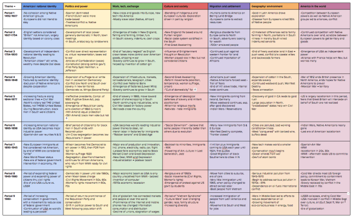 Apush key terms by period