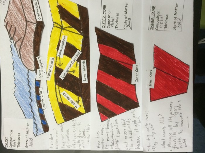 The earth's layers foldable answer key