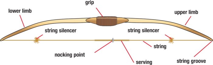 Bow and arrow parts diagram